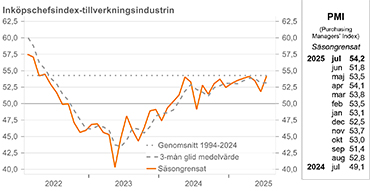 PMI Inköpschefsindex industrisektorn juli 2025 graf