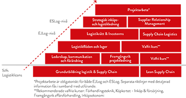 Certifierad Logistiker ESLog och EJLog trappan med kurser på Silf