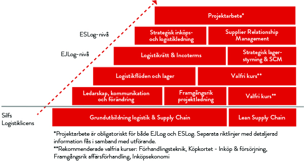 Certifierad Logistiker, EJLog Silf