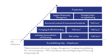 Certifierad Inköpare Silf trappan med kurser