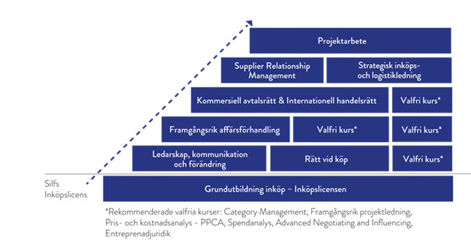 CISilf®-programmet i översikt