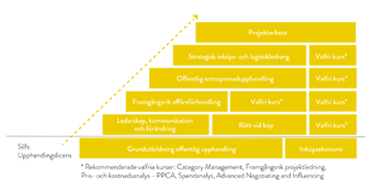 Certifierad Upphandlare Silf trappan med kurser