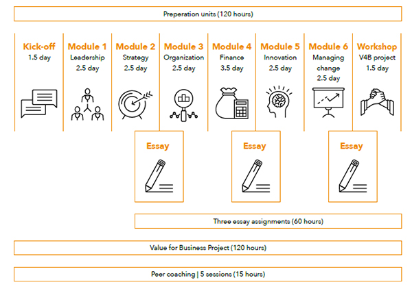 Upplägg Procurement Leadership Programme 2022