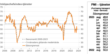 PMI- tjänster composite augusti 2023 graf