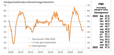 PMI Inköpschefsindex industrisektorn februari 2023