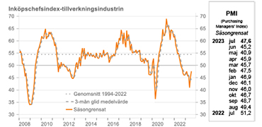 PMI Inköpschefsindex industrisektorn juli 2023