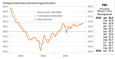 PMI graf april 2025