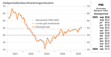 PMI graf september 2025