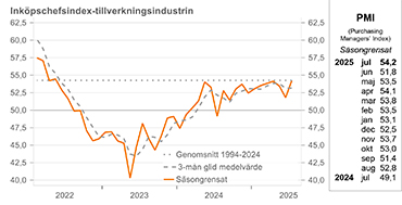 PMI graf juli 2025
