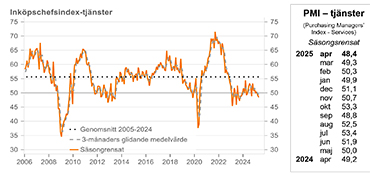 Inköpschefsindex tjänster april 2025
