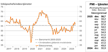 PMI- tj&auml;nster composite december 2025 graf