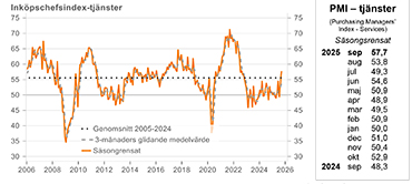 PMI- tjänster composite september 2025 graf