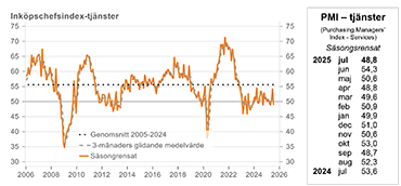 Inköpschefsindex tjänster juli 2025