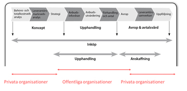 Process över Inköp i förändring