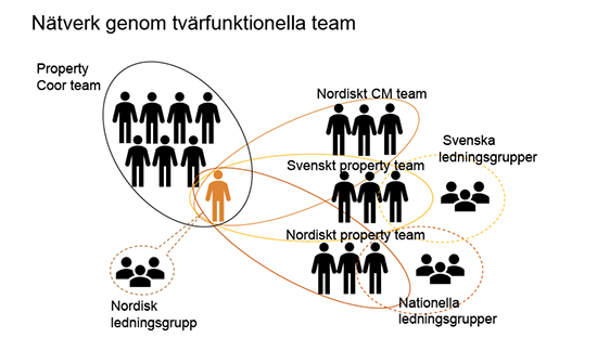 Tvärfunktionella-team-Anna-Brannstrom-Coor.jpg