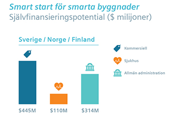 Smart start för smarta byggnader